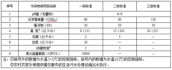 甘肅省發(fā)布《農(nóng)村生活污水處理設(shè)施水污染物排放標(biāo)準(zhǔn)》（征求意見(jiàn)稿）