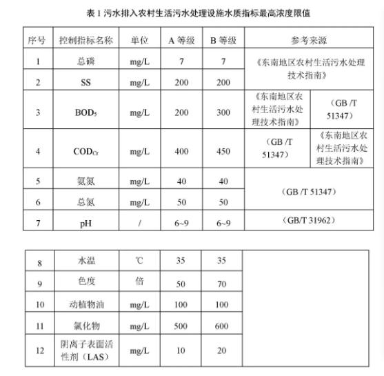 農(nóng)村生活污水處理