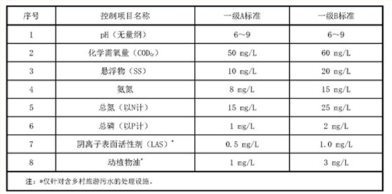 上海發布《農村生活污水處理設施水污染物排放標準》