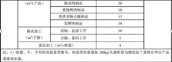 現(xiàn)有企業(yè)水污染物排放限值及單位產(chǎn)品基準排水量