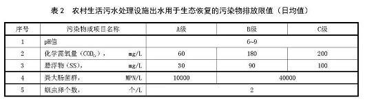 農村生活污水處理排放標準