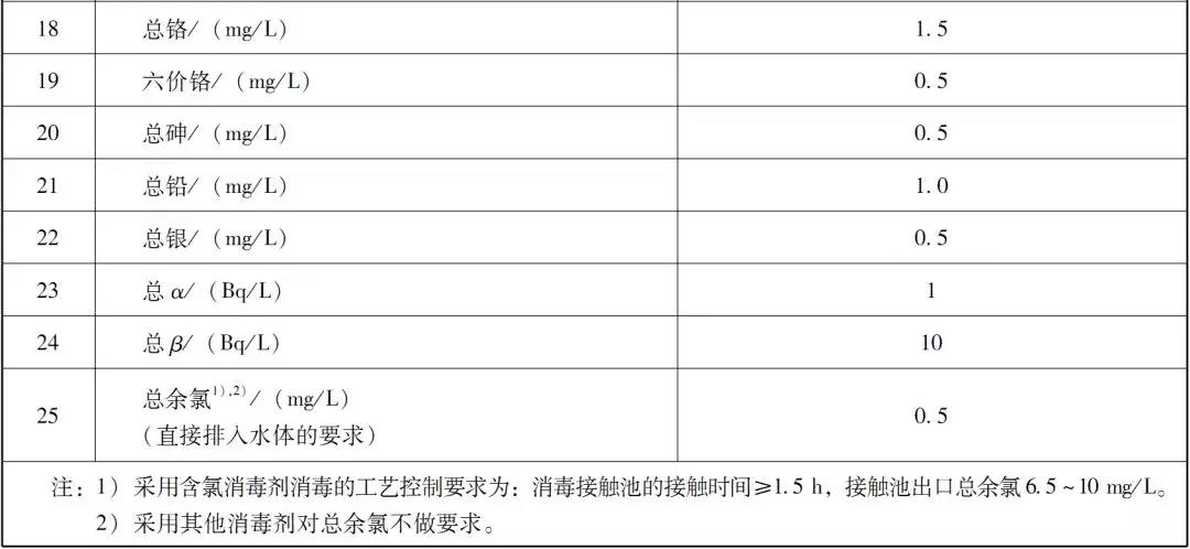 國內醫療廢水處理排放標準